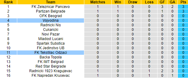 Nhận định, soi kèo Tekstilac Odzaci vs Vojvodina, 0h30 ngày 22/7: Bắt nạt tân binh - Ảnh 3