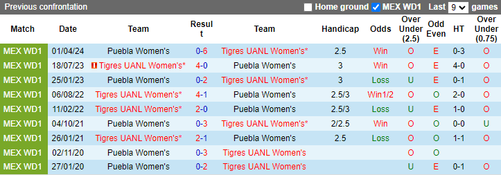 Nhận định, soi kèo Tigres UANL Nữ vs Puebla Nữ, 8h00 ngày 23/7: Rút ngắn khoảng cách - Ảnh 3