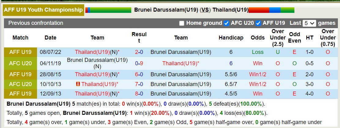 Nhận định, soi kèo U19 Brunei vs U19 Thái Lan, 15h00 ngày 22/7: Sáng cửa dưới - Ảnh 3