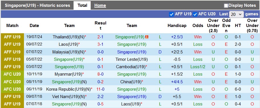 Nhận định, soi kèo U19 Singapore vs U19 Malaysia, 19h30 ngày 22/7: Mang Thái Lan tới đây - Ảnh 1