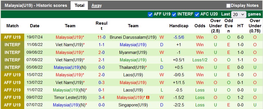 Nhận định, soi kèo U19 Singapore vs U19 Malaysia, 19h30 ngày 22/7: Mang Thái Lan tới đây - Ảnh 2