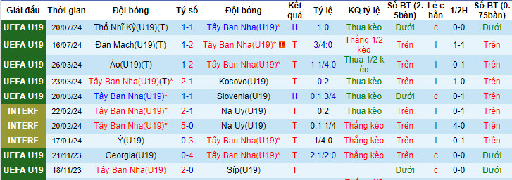 Nhận định, soi kèo U19 Tây Ban Nha vs U19 Pháp, 01h00 ngày 23/7: Bò tót mất tập trung - Ảnh 2