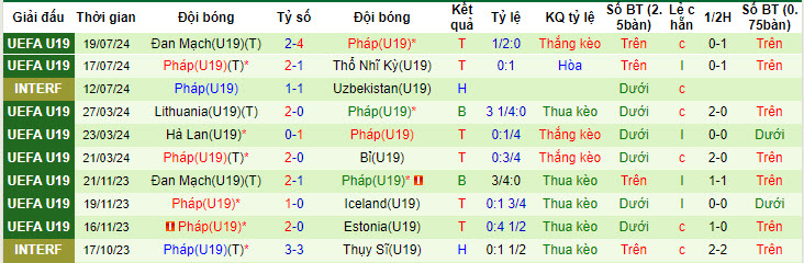 Nhận định, soi kèo U19 Tây Ban Nha vs U19 Pháp, 01h00 ngày 23/7: Bò tót mất tập trung - Ảnh 3