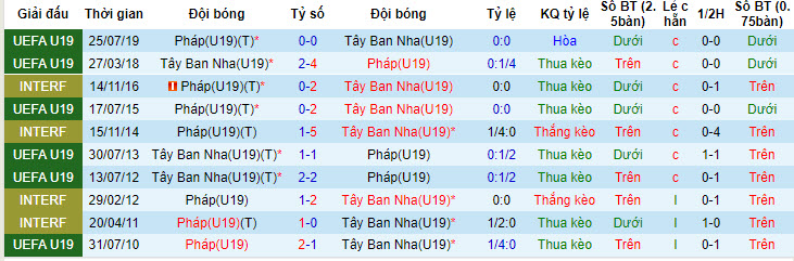 Nhận định, soi kèo U19 Tây Ban Nha vs U19 Pháp, 01h00 ngày 23/7: Bò tót mất tập trung - Ảnh 4