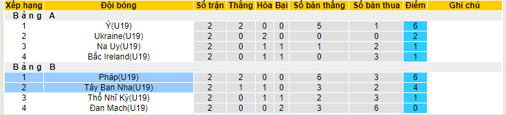 Nhận định, soi kèo U19 Tây Ban Nha vs U19 Pháp, 01h00 ngày 23/7: Bò tót mất tập trung - Ảnh 5