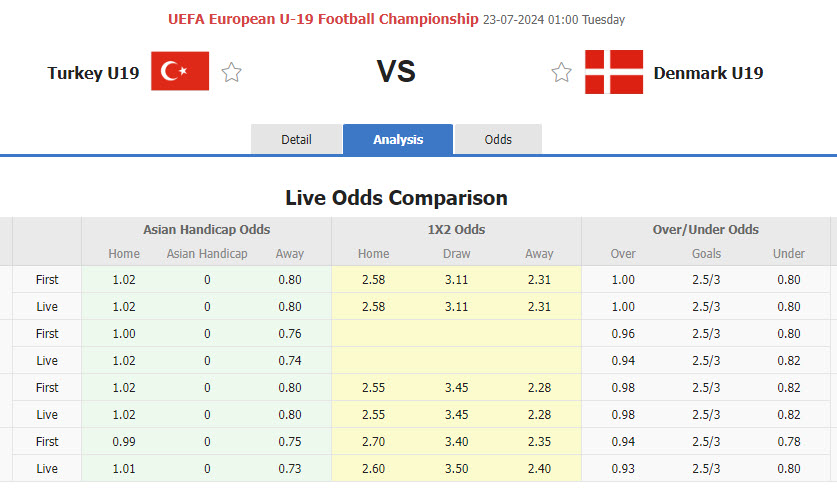 Nhận định, soi kèo U19 Thổ Nhĩ Kỳ vs U19 Đan Mạch, 01h00 ngày 23/7: Khó lách qua khe cửa hẹp - Ảnh 1
