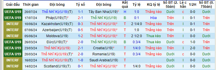 Nhận định, soi kèo U19 Thổ Nhĩ Kỳ vs U19 Đan Mạch, 01h00 ngày 23/7: Khó lách qua khe cửa hẹp - Ảnh 2