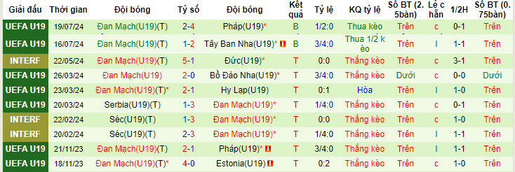 Nhận định, soi kèo U19 Thổ Nhĩ Kỳ vs U19 Đan Mạch, 01h00 ngày 23/7: Khó lách qua khe cửa hẹp - Ảnh 3