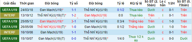 Nhận định, soi kèo U19 Thổ Nhĩ Kỳ vs U19 Đan Mạch, 01h00 ngày 23/7: Khó lách qua khe cửa hẹp - Ảnh 4