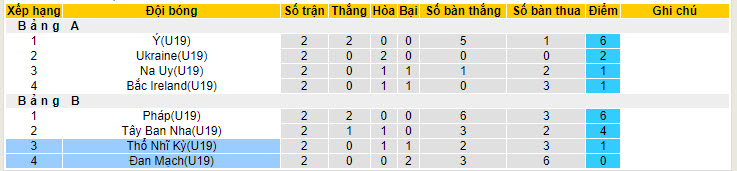 Nhận định, soi kèo U19 Thổ Nhĩ Kỳ vs U19 Đan Mạch, 01h00 ngày 23/7: Khó lách qua khe cửa hẹp - Ảnh 5