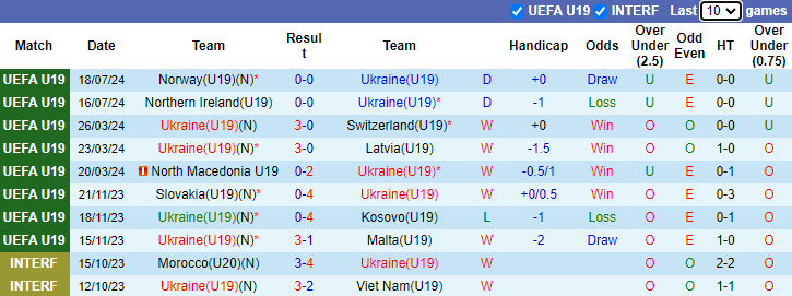 Nhận định, soi kèo U19 Ukraine vs U19 Italia, 1h00 ngày 22/7: Thua cũng không sao - Ảnh 1