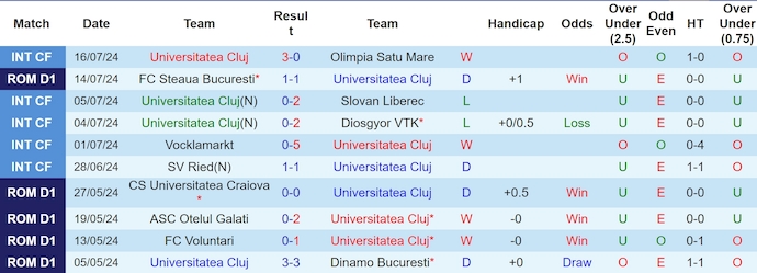 Nhận định, soi kèo Universitatea Cluj vs Hermannstadt, 23h00 ngày 21/7: Điểm tựa sân nhà - Ảnh 1