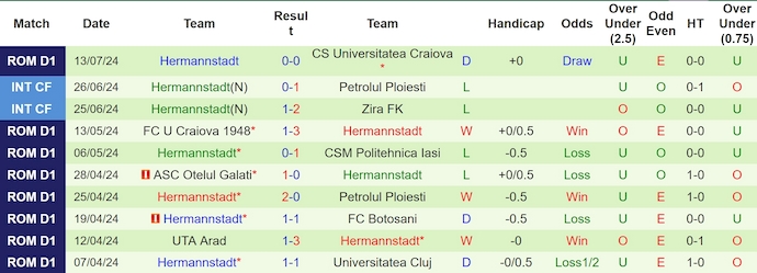 Nhận định, soi kèo Universitatea Cluj vs Hermannstadt, 23h00 ngày 21/7: Điểm tựa sân nhà - Ảnh 2