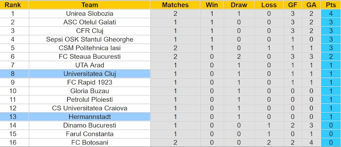 Nhận định, soi kèo Universitatea Cluj vs Hermannstadt, 23h00 ngày 21/7: Điểm tựa sân nhà - Ảnh 4