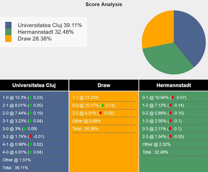 Nhận định, soi kèo Universitatea Cluj vs Hermannstadt, 23h00 ngày 21/7: Điểm tựa sân nhà - Ảnh 5