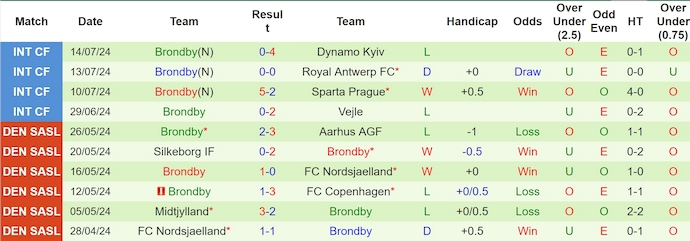 Nhận định, soi kèo Viborg vs Brondby, 23h00 ngày 21/7: Đẳng cấp khác biệt - Ảnh 2