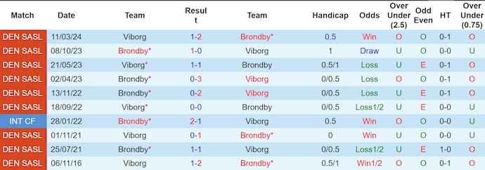 Nhận định, soi kèo Viborg vs Brondby, 23h00 ngày 21/7: Đẳng cấp khác biệt - Ảnh 3