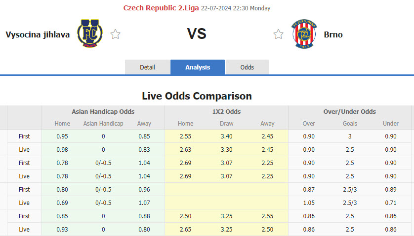 Nhận định, soi kèo Vysocina Jihlava vs FC Zbrojovka Brno, 22h30 ngày 22/7: Bước hụt - Ảnh 1