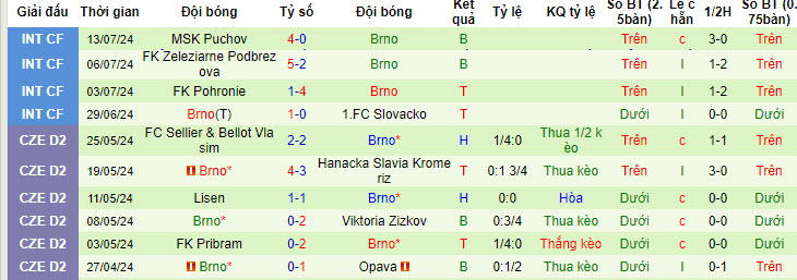 Nhận định, soi kèo Vysocina Jihlava vs FC Zbrojovka Brno, 22h30 ngày 22/7: Bước hụt - Ảnh 3