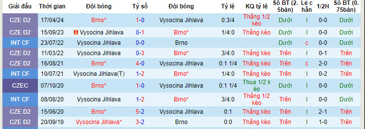 Nhận định, soi kèo Vysocina Jihlava vs FC Zbrojovka Brno, 22h30 ngày 22/7: Bước hụt - Ảnh 4