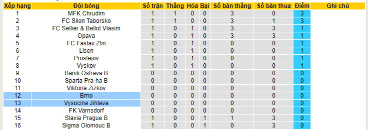 Nhận định, soi kèo Vysocina Jihlava vs FC Zbrojovka Brno, 22h30 ngày 22/7: Bước hụt - Ảnh 5