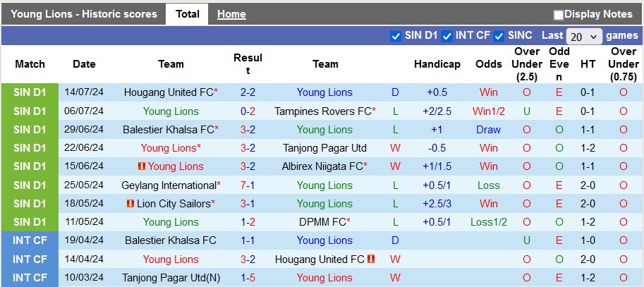 Nhận định, soi kèo Young Lions vs Lion City, 18h45 ngày 22/7: Sư tử lớn bắt nạt sư tử bé - Ảnh 1