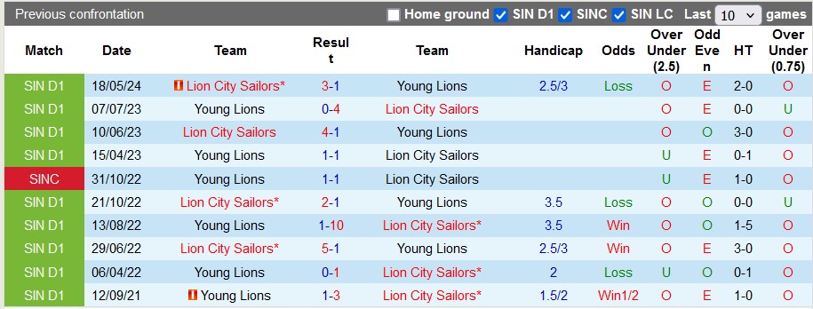 Nhận định, soi kèo Young Lions vs Lion City, 18h45 ngày 22/7: Sư tử lớn bắt nạt sư tử bé - Ảnh 3