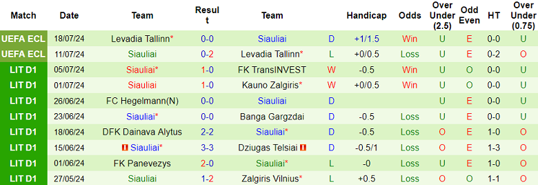 Nhận định, soi kèo Zalgiris vs Siauliai, 23h00 ngày 22/7: Tin vào cửa trên - Ảnh 2