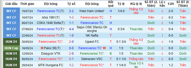 Chuyên gia dự đoán Ferencvarosi vs The New Saints, 01h00 ngày 24/7 - Ảnh 2