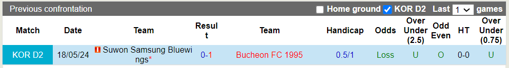 Nhận định, soi kèo Bucheon FC 1995 vs Suwon Samsung Bluewings, 17h30 23/07: Khách trắng tay - Ảnh 1