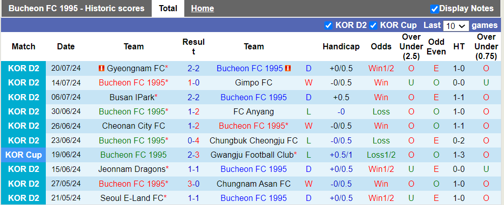 Nhận định, soi kèo Bucheon FC 1995 vs Suwon Samsung Bluewings, 17h30 23/07: Khách trắng tay - Ảnh 2