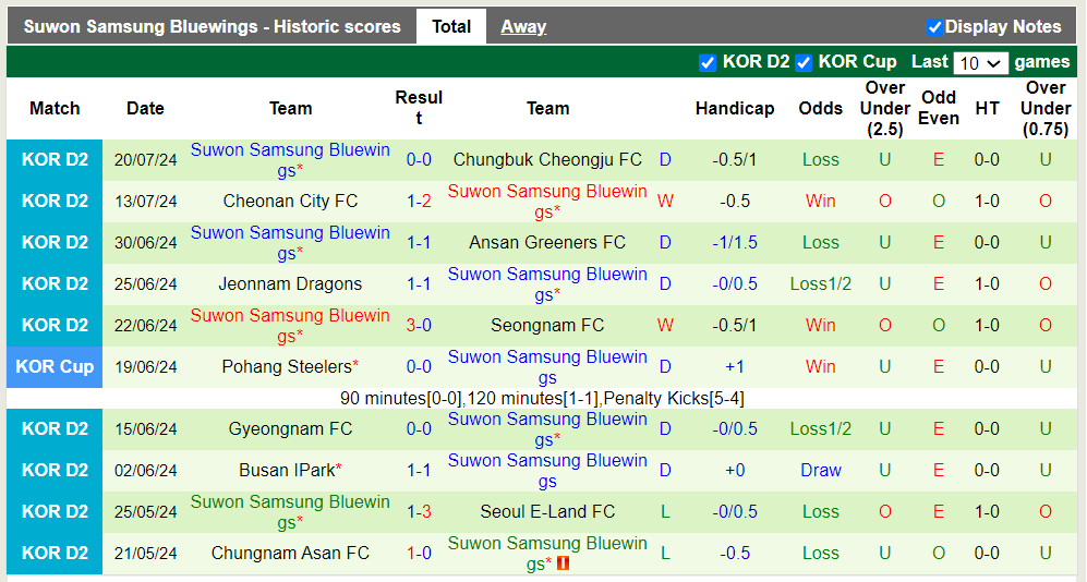 Nhận định, soi kèo Bucheon FC 1995 vs Suwon Samsung Bluewings, 17h30 23/07: Khách trắng tay - Ảnh 3