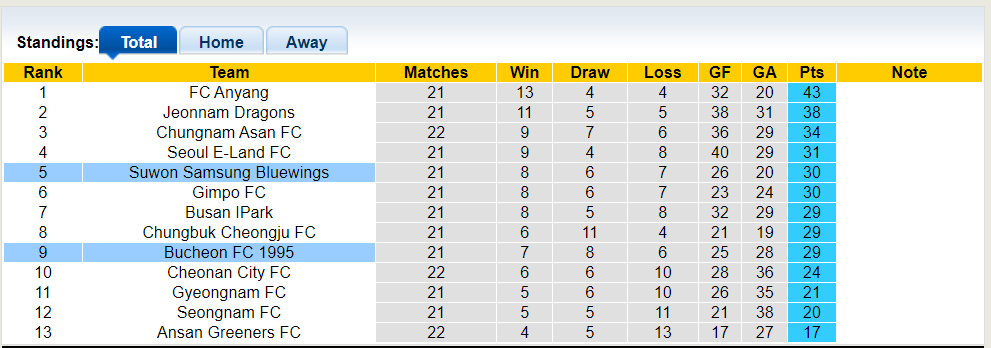 Nhận định, soi kèo Bucheon FC 1995 vs Suwon Samsung Bluewings, 17h30 23/07: Khách trắng tay - Ảnh 4