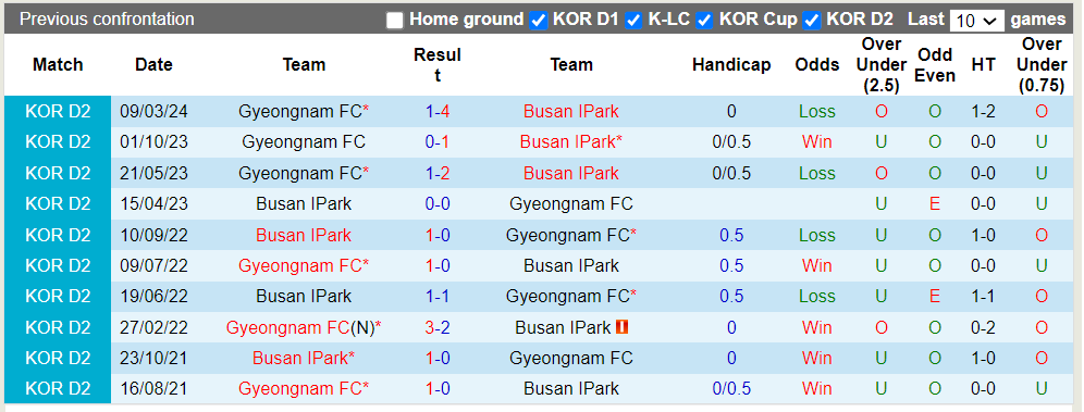 Nhận định, soi kèo Busan Ipark vs Gyeongnam FC, 17h30 23/07: Khách trắng tay - Ảnh 1