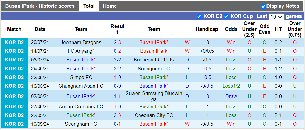 Nhận định, soi kèo Busan Ipark vs Gyeongnam FC, 17h30 23/07: Khách trắng tay - Ảnh 2