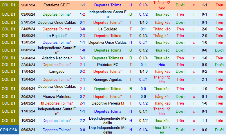 Nhận định, soi kèo Deportes Tolima vs Deportivo Pasto, 08h20 ngày 24/7: Nối dài mạch thắng	 - Ảnh 1