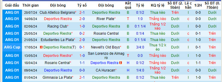 Nhận định, soi kèo Deportivo Riestra vs Argentinos Juniors, 01h00 ngày 24/7: Đặt niềm tin cửa dưới - Ảnh 2