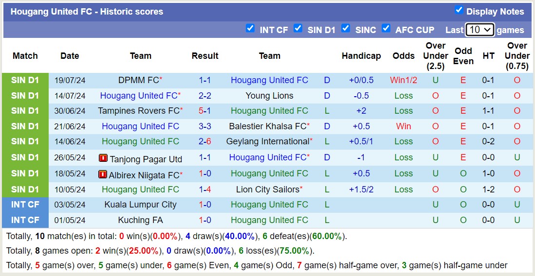 Nhận định, soi kèo Hougang United FC vs Albirex Niigata FC, 18h45 ngày 23/7: Tiếp tục bét bảng - Ảnh 1