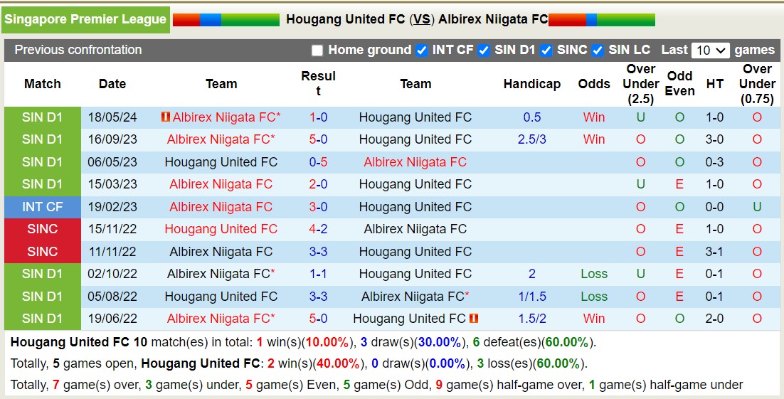 Nhận định, soi kèo Hougang United FC vs Albirex Niigata FC, 18h45 ngày 23/7: Tiếp tục bét bảng - Ảnh 3