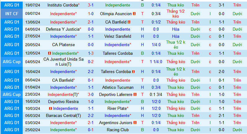 Nhận định, soi kèo Independiente vs Barracas Central, 07h00 ngày 24/7: Khó phân thắng bại - Ảnh 2