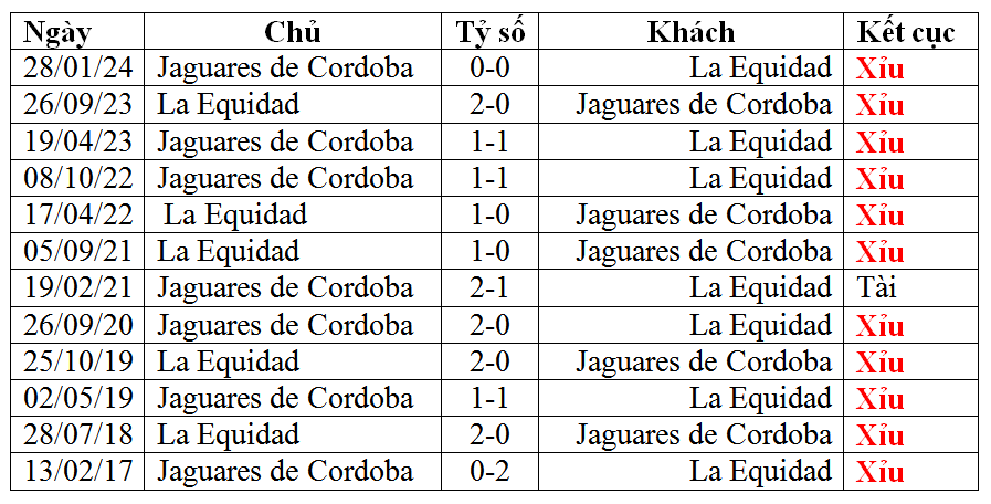 Nhận định, soi kèo La Equidad vs Jaguares Cordoba, 06h10 ngày 24/7: Nối dài chuỗi ngày buồn - Ảnh 1