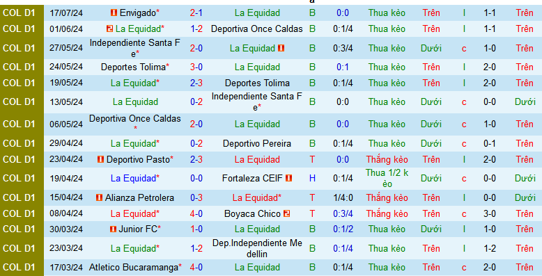 Nhận định, soi kèo La Equidad vs Jaguares Cordoba, 06h10 ngày 24/7: Nối dài chuỗi ngày buồn - Ảnh 2