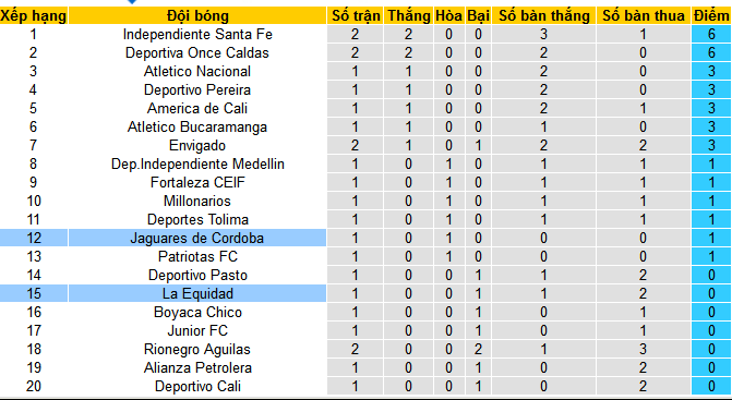 Nhận định, soi kèo La Equidad vs Jaguares Cordoba, 06h10 ngày 24/7: Nối dài chuỗi ngày buồn - Ảnh 5