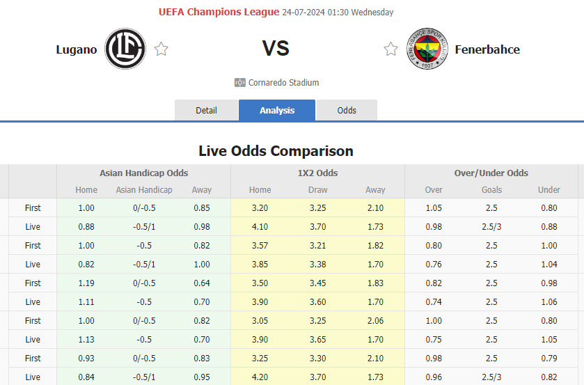 Nhận định, soi kèo Lugano vs Fenerbahce, 01h30 ngày 24/7: Đẳng cấp của Người đặc biệt - Ảnh 1