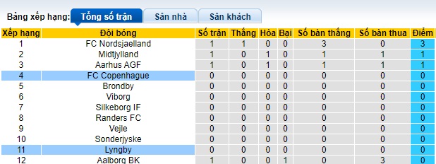 Nhận định, soi kèo Lyngby vs Copenhagen, 0h00 ngày 23/7: Ca khúc khải hoàn - Ảnh 1