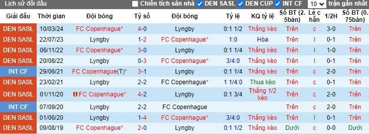 Nhận định, soi kèo Lyngby vs Copenhagen, 0h00 ngày 23/7: Ca khúc khải hoàn - Ảnh 2