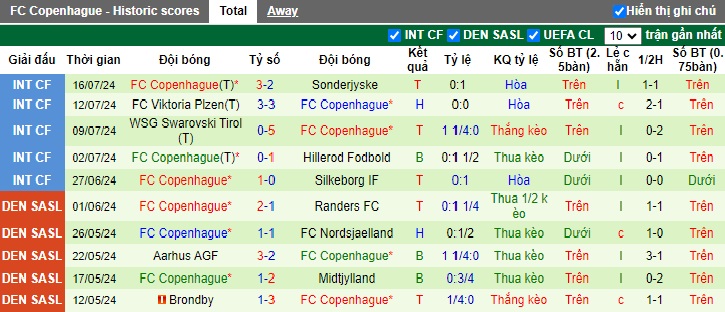 Nhận định, soi kèo Lyngby vs Copenhagen, 0h00 ngày 23/7: Ca khúc khải hoàn - Ảnh 3