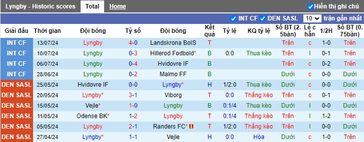 Nhận định, soi kèo Lyngby vs Copenhagen, 0h00 ngày 23/7: Ca khúc khải hoàn - Ảnh 4