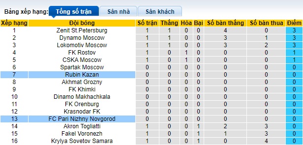 Nhận định, soi kèo Nizhny Novgorod vs Rubin Kazan, 0h00 ngày 23/7: Chờ tiếng nói lịch sử - Ảnh 1