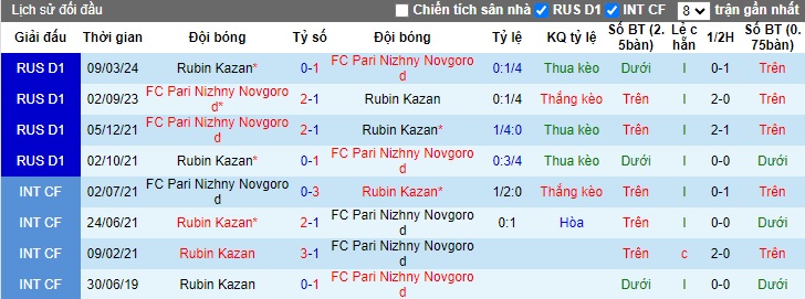 Nhận định, soi kèo Nizhny Novgorod vs Rubin Kazan, 0h00 ngày 23/7: Chờ tiếng nói lịch sử - Ảnh 2